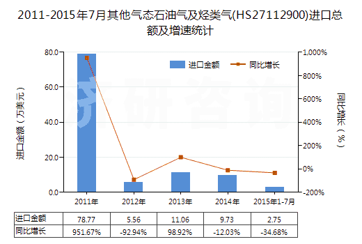 2011-2015年7月其他氣態(tài)石油氣及烴類氣(HS27112900)進(jìn)口總額及增速統(tǒng)計(jì)